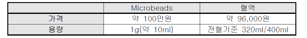 Microbeads와 혈액 가격 및 용량 비교