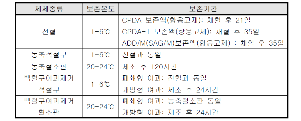 혈액제제별 보존 온도 및 기간