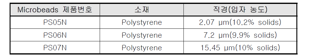 Microbeads 종류별 소재 및 크기