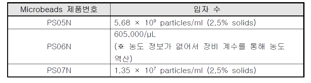 Microbeads 종류별 입자 수