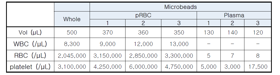 Microbeads 모의혈액 원심 후 결과