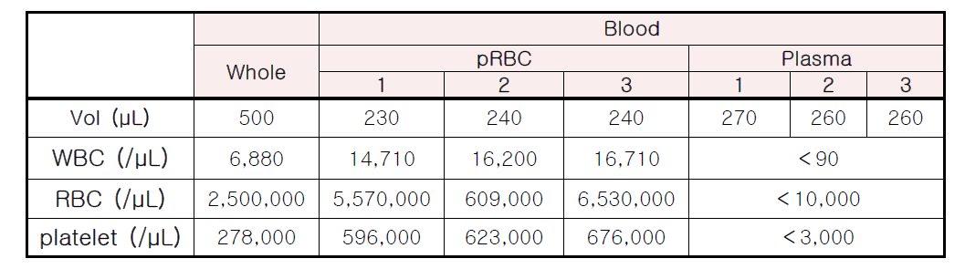 혈액 원심 후 결과