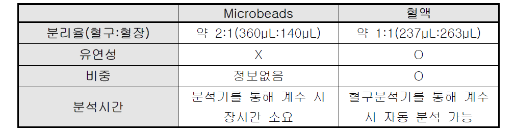 Microbeads 모의혈과 혈액 실험 결과 비교