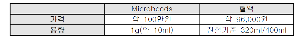 Microbeads와 혈액 가격 및 용량 비교