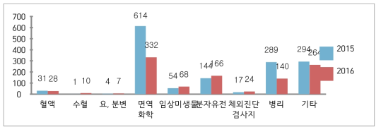 국내 식약처 허가건수