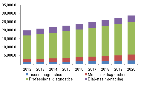 The U. S. IVD market revenue by product, 2012-2020, (USD Million)