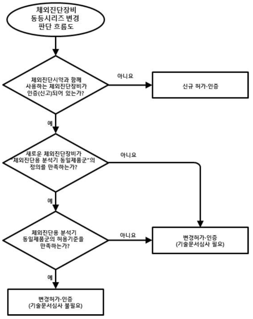 체외진단장비 동등시리즈 변경 판단흐름도