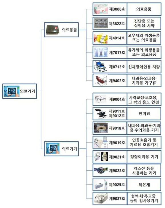 의료기기의 분류체계