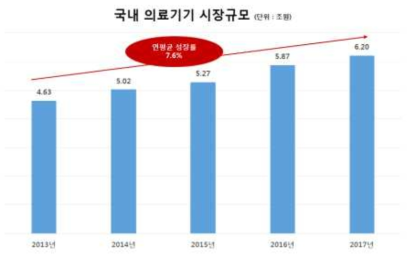 국내 의료기기 시장의 성장률(13’ ~ 17‘)