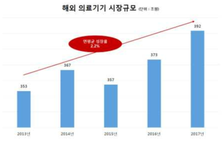 해외 의료기기 시장의 성장률(13’ ~ 17‘) 자료출처 : BMI Research 2017(1달러: 1,100원)