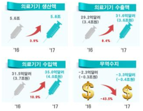 국내 의료기기 생산, 수출 수입 현황