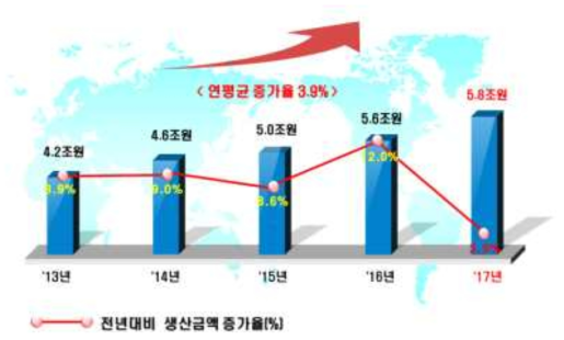 국내 의료기기 생산실적 (13‘ ~ 17’)