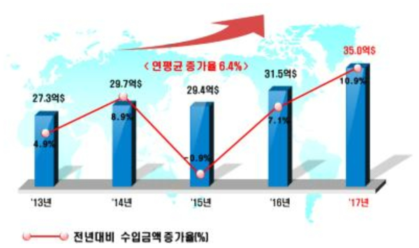 국내 의료기기 수입실적 (13‘ ~ 17’)