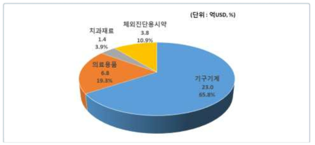 2017년 품목 대분류별 수입실적 비중 (단위 : 억달러)