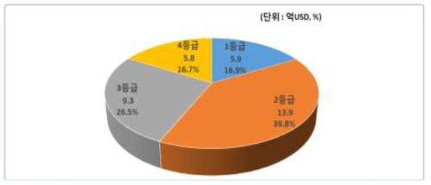 2017년 등급별 수입실적 비중 (단위 : 억달러)