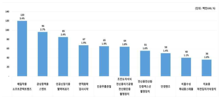 2017년 의료기기 수입 상위 10대 품목 현황