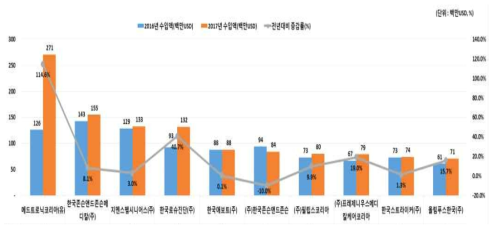 2017년 의료기기 수입 상위 10대 업체 수입 현황