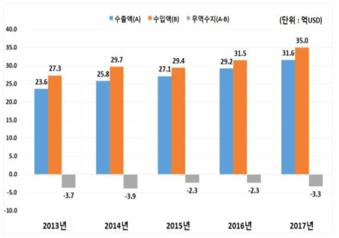 5개년 의료기기 수출입 동향