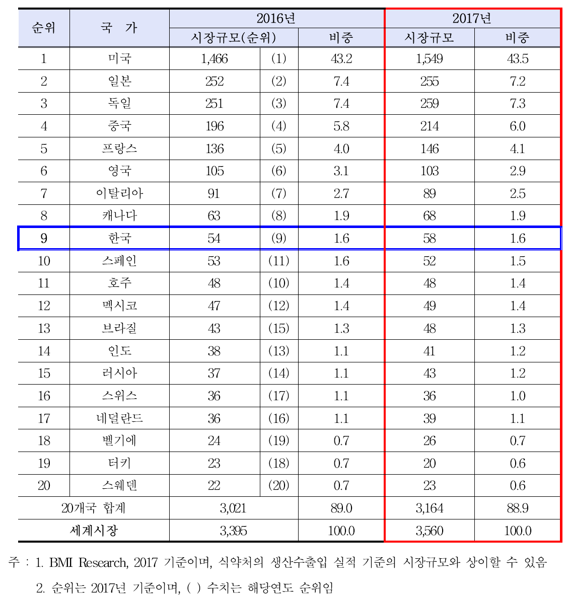 2017년 주요 20개국 의료기기 시장규모