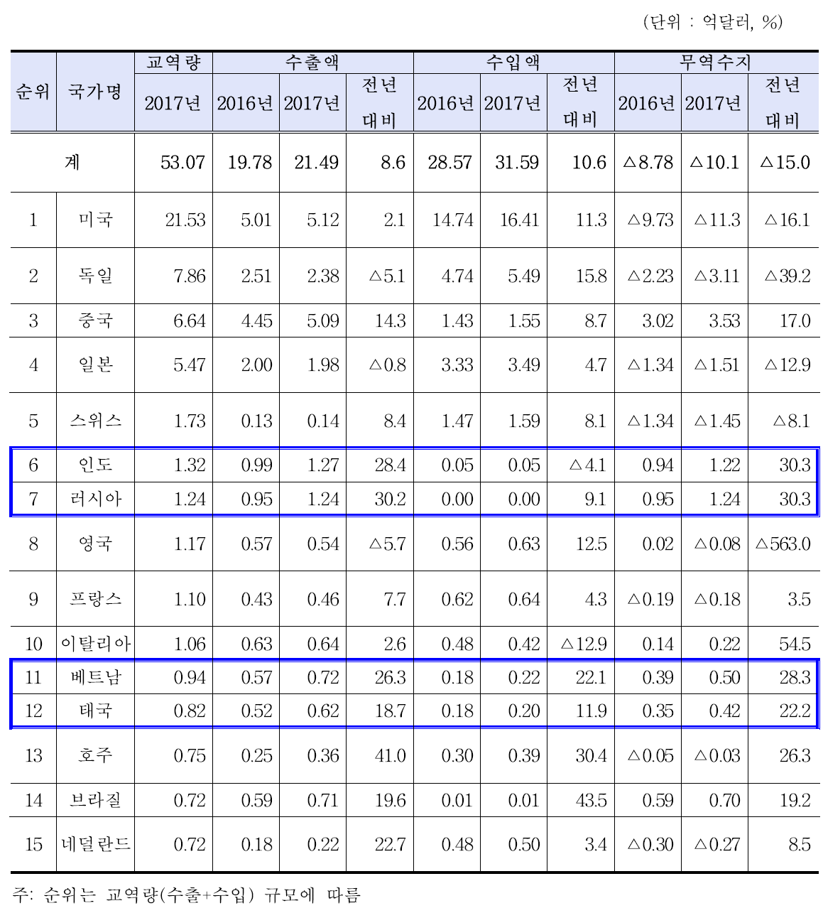 17년 의료기기 교역 국가 상위 15위 현황