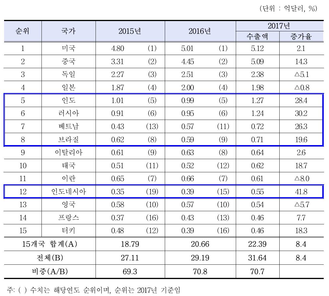 2017년 의료기기 수출 상위 15개 국가 현황