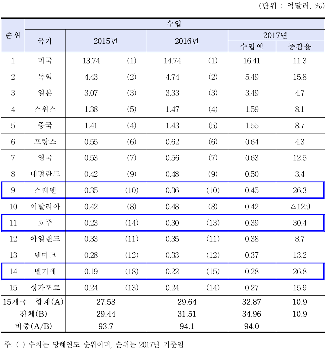 2017년 기준 의료기기 수입 상위 15개 국가 현황