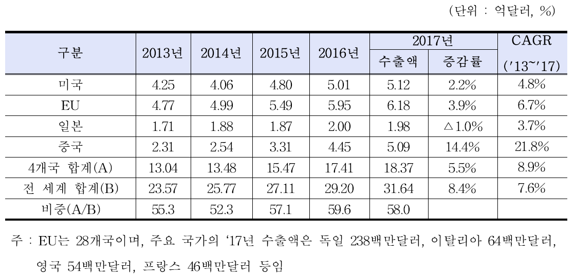 주요 4개 국가 수출 현황(‘13~‘17)