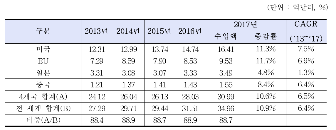 주요 4개 국가 수입 현황(‘13~‘17)