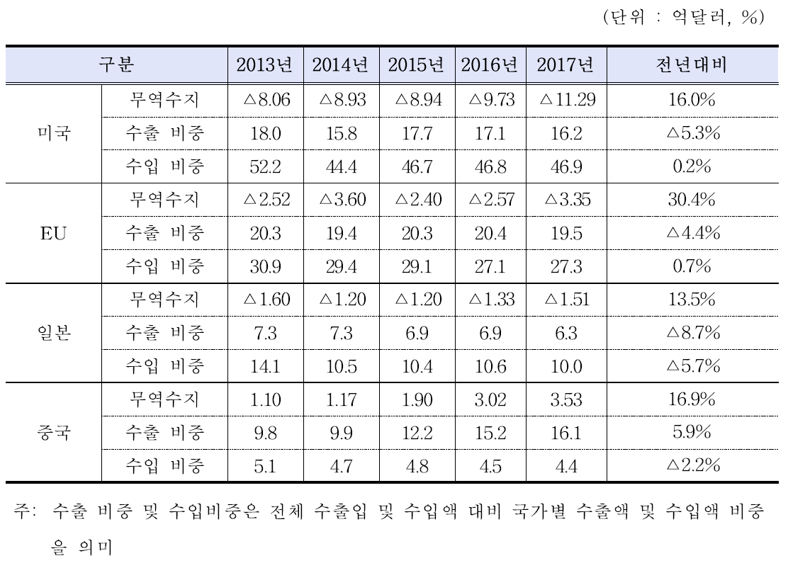 주요 4개 국가 무역수지 및 비중 현황(‘13~‘17)