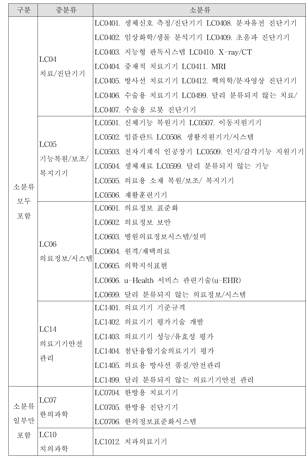 국가과학기술표준체계의 의료기기 관련 분야