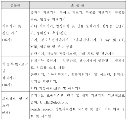 바이오 의료분야 중 의료기기 관련 기술 분야