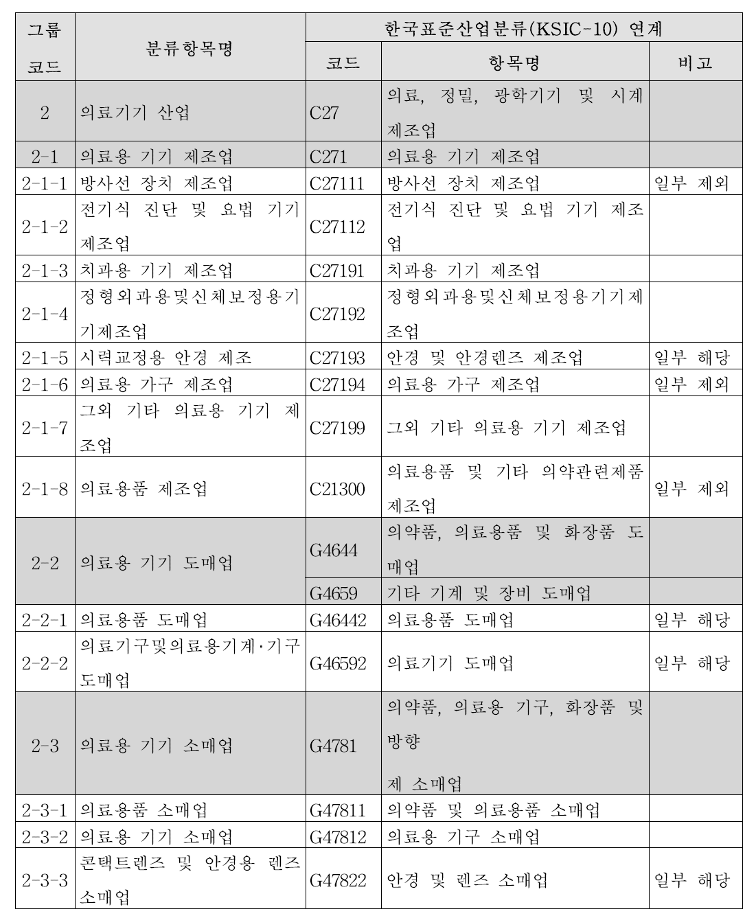 한국표준산업분류의 의료기기 관련 산업