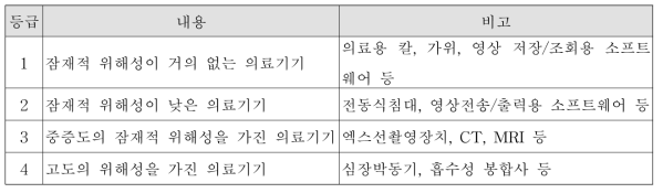 식품의약품안전처의 의료기기 등급 분류기준