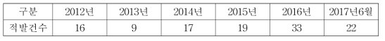 연도별 의료기기 불법수입 적발 건수