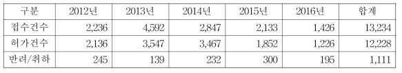 연도별 의료기기 수입 허가 건수