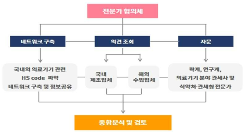 전문가 협의체 구성