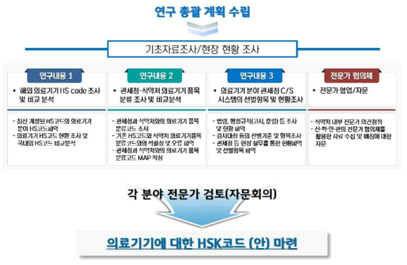 총괄 연구개발 추진체계