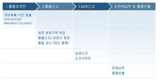 미국에서 물품을 수입할 경우의 수입통관 절차