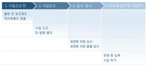 일본에서 물품을 수입할 경우의 수입통관 절차