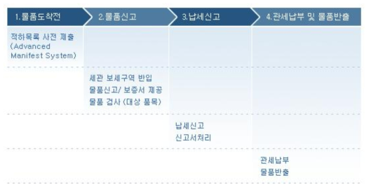 호주에서 물품을 수입할 경우의 수입통관 절차