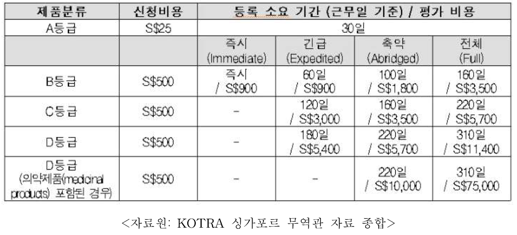 싱가포르의 의료기기 등급과 트랙별 심사 소요 시간 및 비용