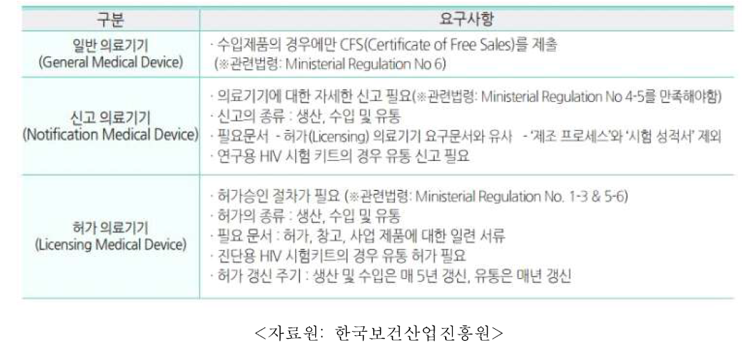 태국의 의료기기 구분 및 TFDA에 따른 요구사항