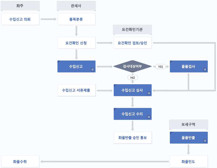 한국의 수입통관 절차