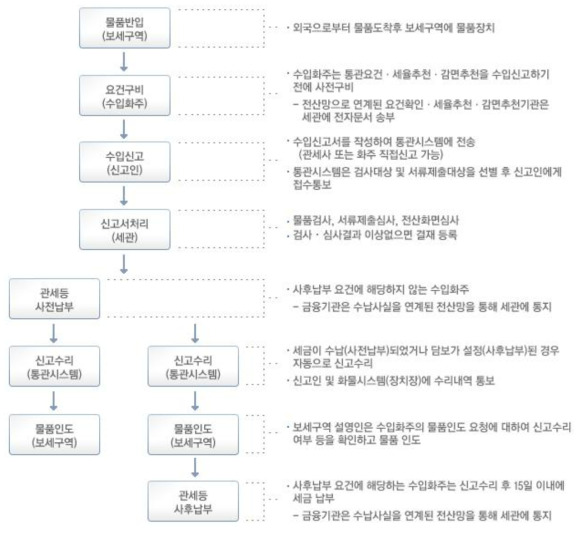 한국의 수입통관절차