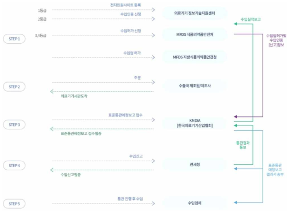 한국의 의료기기 수입절차