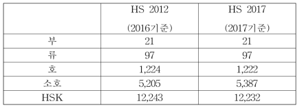 HS 2017 분류구조