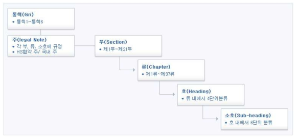 품목분류표 기본구조