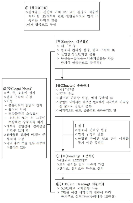 HS 품목분류의 분류체계