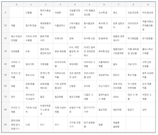 HSK 코드 속견표