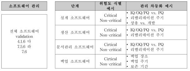 소프트웨어 위험기반 접근 예시